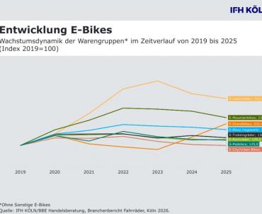 German Bicycle Market Falls 5.1% to €9.4 Billion in 2025
